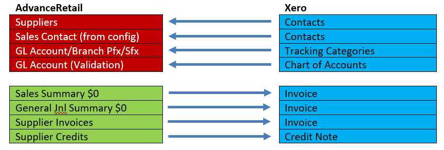 Xero Data Flow